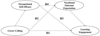 How Does Career Calling Influence Preservice Teachers' Learning Engagement? A Multiple Mediating Roles of Occupational Self-Efficacy and Vocational Outcome Expectation